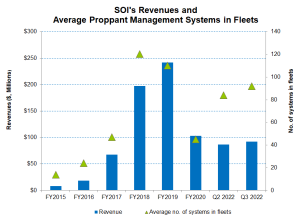 Solaris Oilfield Infrastructure Part A Focus On Integrated Model But