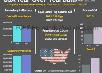 Year-Over-Year Oil Data (USA):