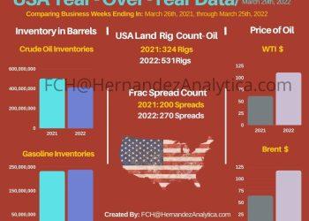 Year-Over-Year Oil Data (USA):