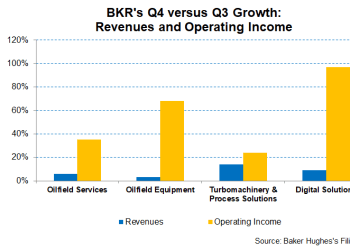 Baker Hughes Part 1: Clean Energy And LNG To Drive Business