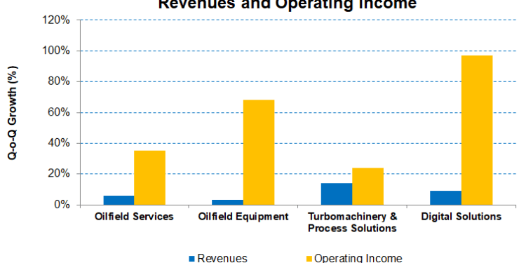 Baker Hughes Part 1: Clean Energy And LNG To Drive Business
