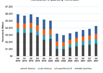Halliburton Part 1: HAL Has Forceful Drivers; But Steep Pricing Weighs On Valuation