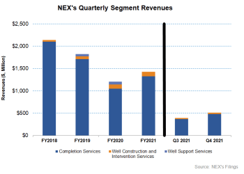 NexTier Oilfield Part 1: Short Term Cost Hike Vs. Margin Expansion Through Frac Upgrade