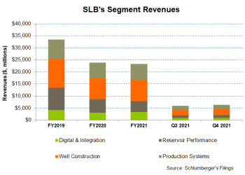 Schlumberger Part 1: Technology And New Energy To Drive Margin  