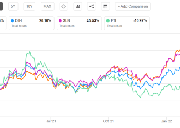 Halliburton Part 2: Estimates And Valuation