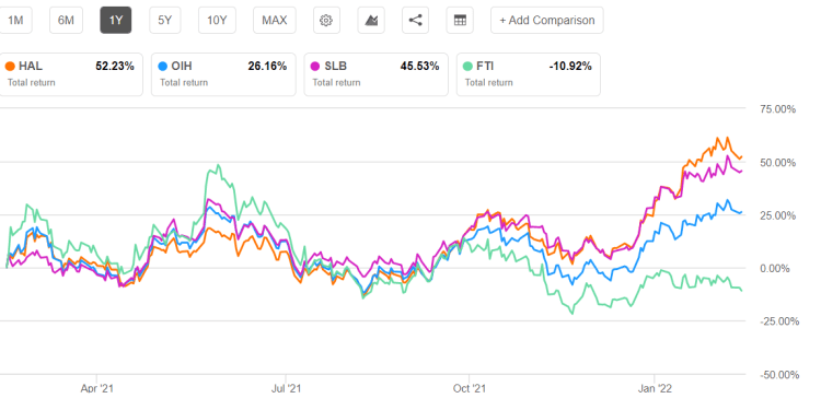 Halliburton Part 2: Estimates And Valuation