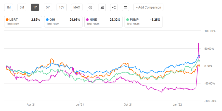 Liberty Oilfield Services Part 2: Estimates And Valuation