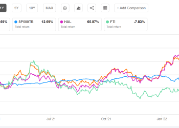 Schlumberger Part 2: Estimates And Valuation