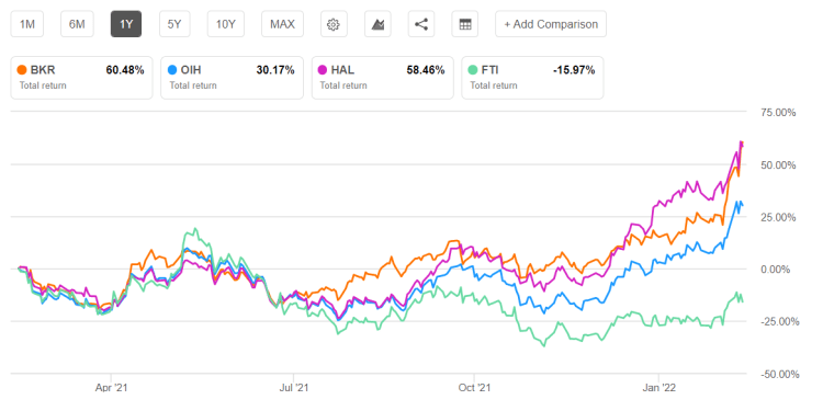 Baker Hughes Part 2: Estimates And Valuation