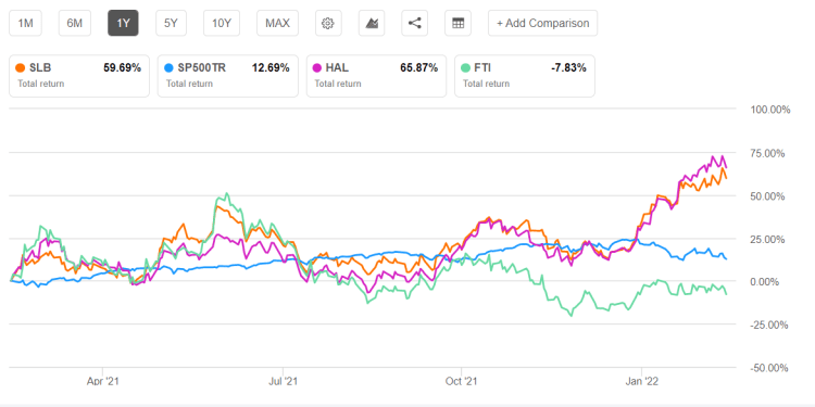 Schlumberger Part 2: Estimates And Valuation