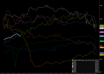 Primary Vision Insights – March 23rd 2022