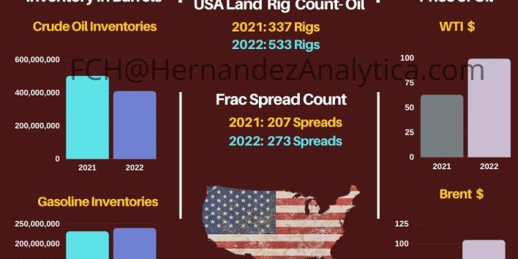 Year-Over-Year Oil Data (USA):