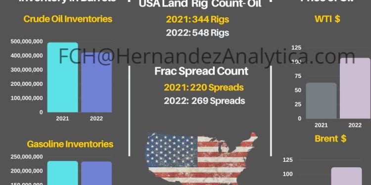 Year-Over-Year Oil Data (USA)