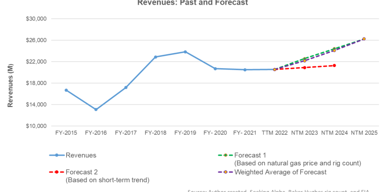 Baker Hughes Part 2: Estimates And Relative Valuation