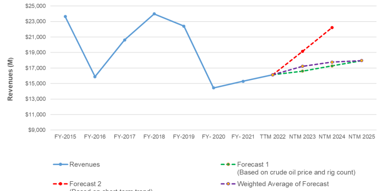 Halliburton Part 2: Estimates And Relative Valuation
