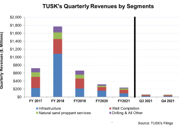 Mammoth Energy Services Part 1: Strong Outlook Despite Mild Performance
