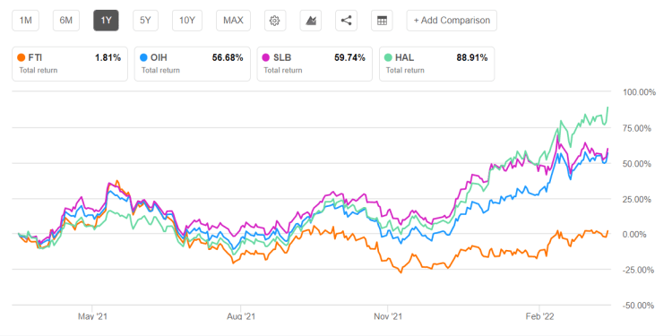 TechnipFMC Part 2: Relative Valuation Analysis