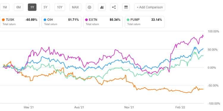 Mammoth Energy Services Part 2: Estimates And Valuation
