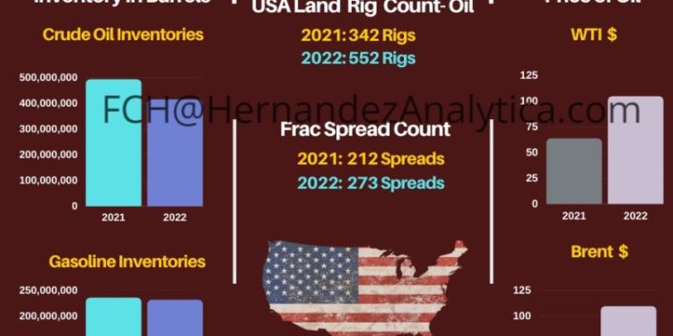 Year-Over-Year Oil Data (USA):