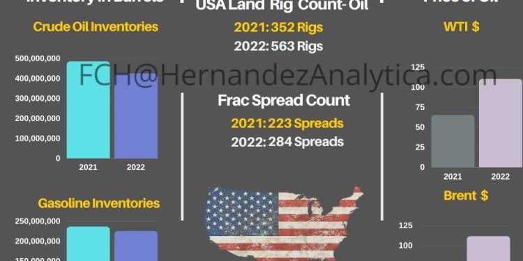 Year-Over-Year Oil Data (USA)