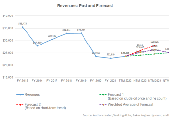 Schlumberger Part 2: Estimates And Relative Valuation