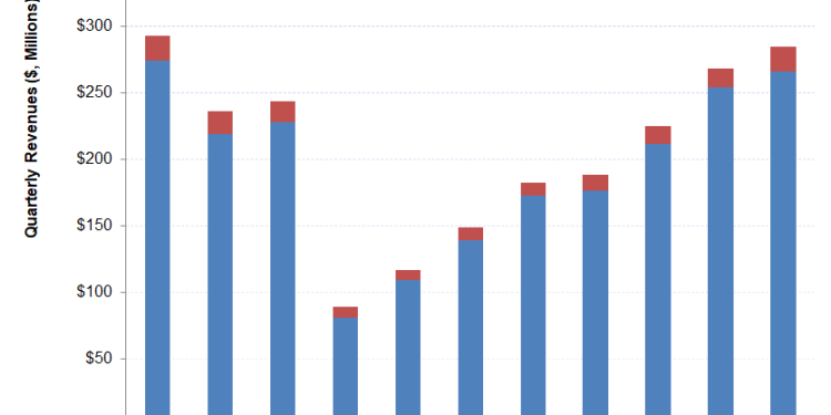 RPC Aims Margin Growth; But Cash Flow Is A Concern