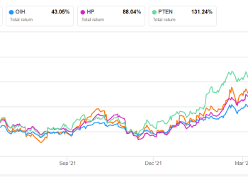 Nabors Industries Part 2: Estimates And Relative Valuation