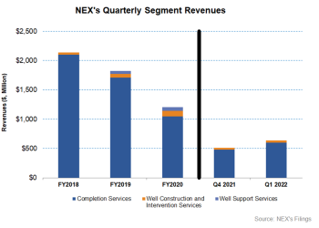 NexTier Oilfield Part 1: Pricing Improvement And Margin Expansion Are On The Cards