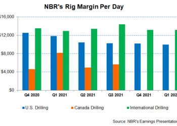 Nabors Industries Part 1: Pricing Gains And North American Recovery Offset Balance Sheet Woes  