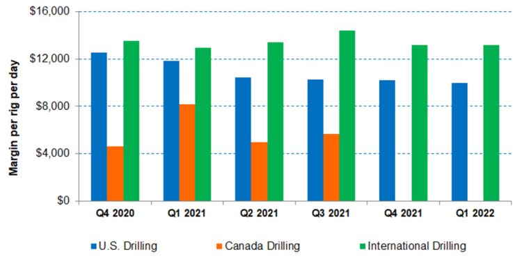 Nabors Industries Part 1: Pricing Gains And North American Recovery Offset Balance Sheet Woes  