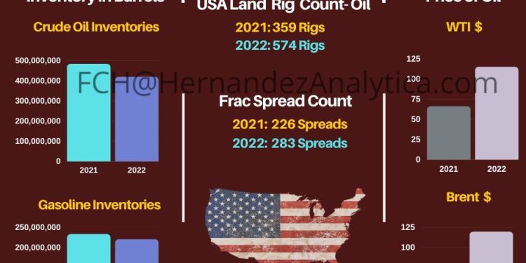 Year-Over-Year Oil Data (USA)