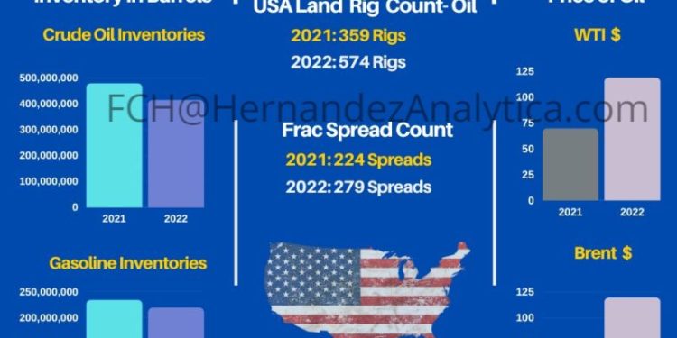 Year-Over-Year Oil Data (USA)