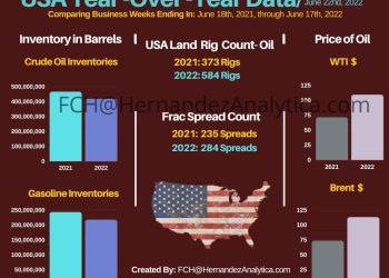 Year-Over-Year Oil Data (USA)