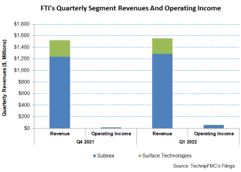 TechnipFMC Part 1: LNG Demand And Renewable Energy Shine, But Cash Flow Concerns Emerge