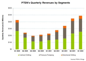 Patterson-UTI Energy Part 1: Rig Upgrade And Better Margin Look Encouraging