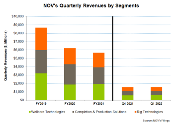 NOV Part 1: Cash Flow Worries Pale Under Industry Recovery And Renewables Opportunities