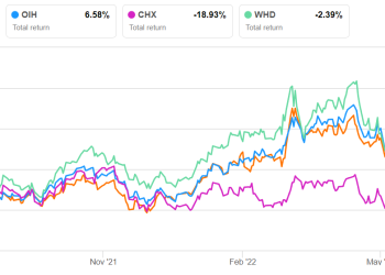 NOV Part 2: Estimates And Relative Valuation