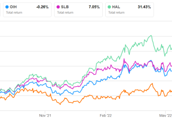 TechnipFMC Part 2: Estimates And Relative Valuation Analysis