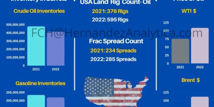 Year-Over-Year Oil Data (USA)