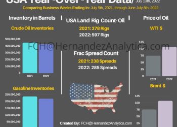 Year-Over-Year Oil Data (USA)