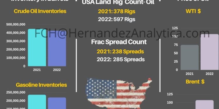 Year-Over-Year Oil Data (USA)