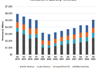 Halliburton Part 1: Recovery And Growth In Sight; So Are Uncertainties