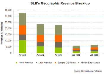 Schlumberger Part 1: Many A Positive, But A Few Thorns    