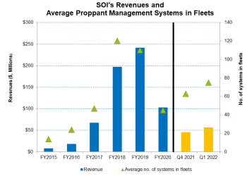 Solaris Oilfield Infrastructure Part 1: Value Added Services To Boost Margin