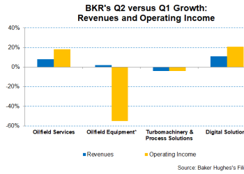 Baker Hughes Part 1: Natural Gas And International Business Stand Firm, But Management Questions The Demand Side