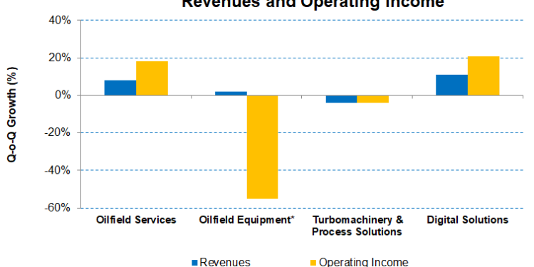 Baker Hughes Part 1: Natural Gas And International Business Stand Firm, But Management Questions The Demand Side
