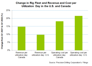 Precision Drilling Part 1: Drivers Remain Positive, A few Headwinds In Canada