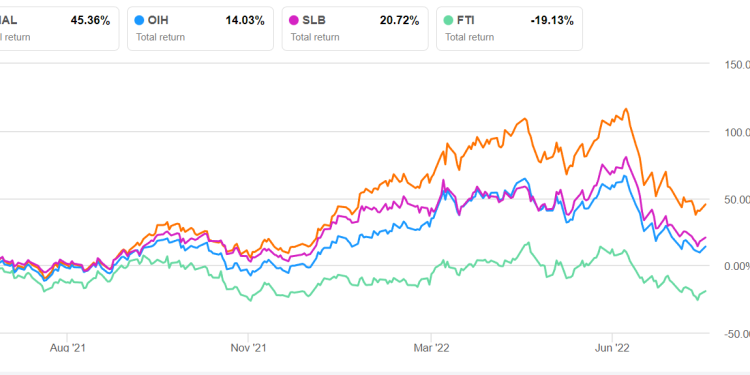 Halliburton Part 2: Estimates And Relative Valuation