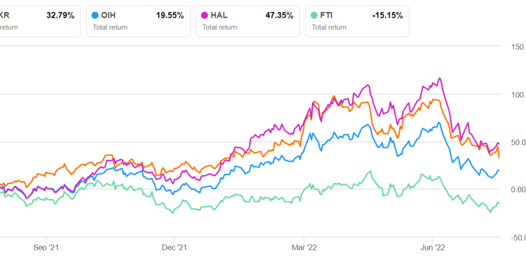 Baker Hughes Part 2: Estimates And Relative Valuation