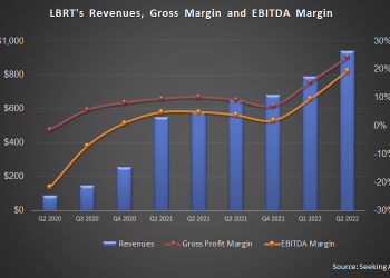 Liberty Energy Part 1: Electric Frac Fleet Addition Will Keep Revenue And Margin Growing